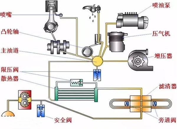 潤(rùn)滑系統(tǒng)的工作原理圖片