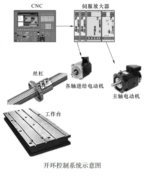 開(kāi)環(huán)控制系統(tǒng)圖片